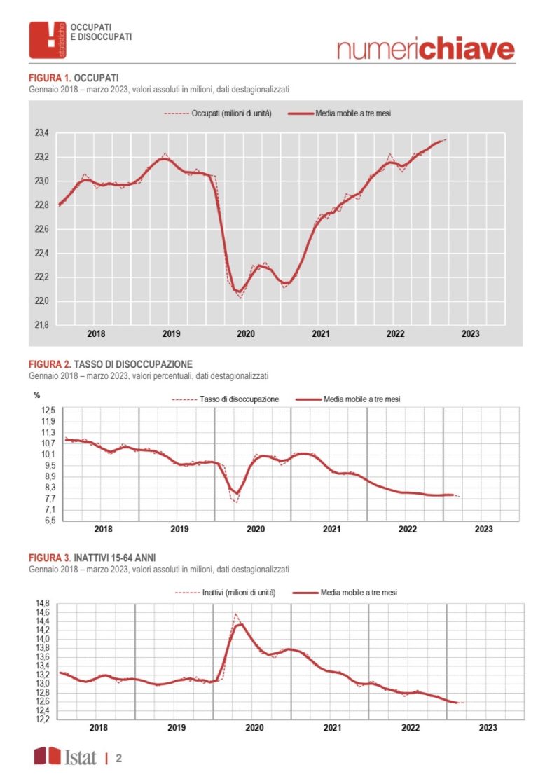 Aumenta il numero di occupati in Italia nel 2023