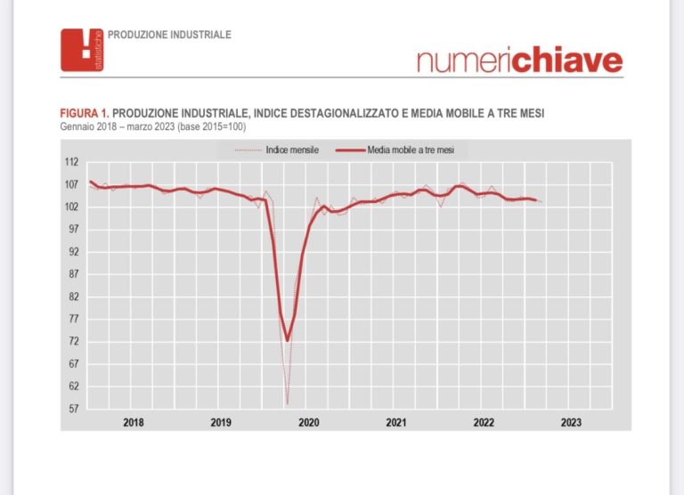 L’Italia rallenta: produzione industriale in calo