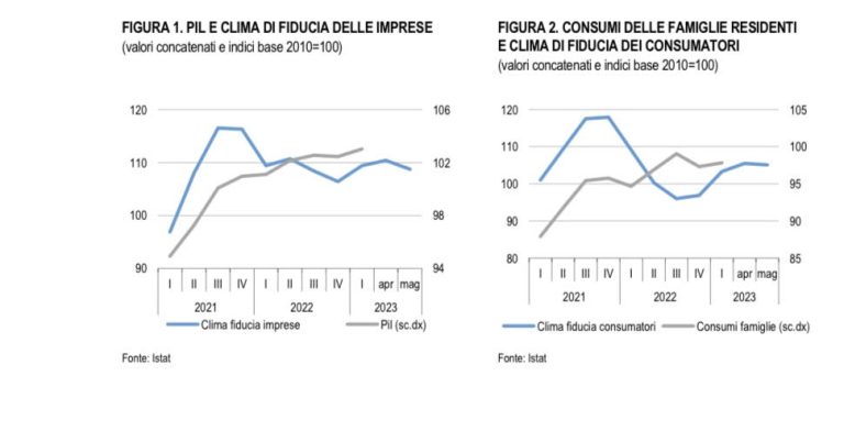 Economia italiana: Pil in crescita nel 2023-2024